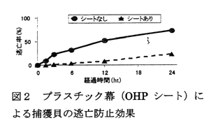 図2 プラスチック幕(OHPシート)による捕獲貝の逃亡防止効果