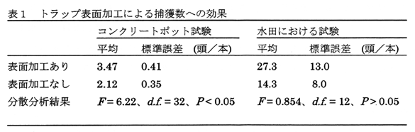 表1 トラップ表面加工による捕獲数への効果