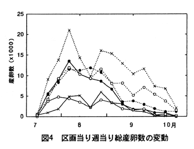 図4 区画当り週当り総産卵数の変動