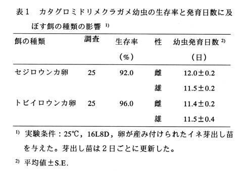 表1 カタグロミドリメクラガメ幼虫の生存率と発育日数に及ぼす餌の種類の影響 1)