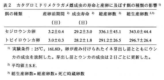 表2 カタグロミドリメクラガメ雌成虫の寿命と産卵に及ぼす餌の種類の影響1)