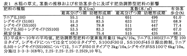 暖地における水稲品種「ヒノヒカリ」の湛水土中点播直播栽培に適する肥効調節型肥料