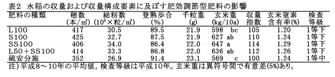 表2 水稲の収量および収量構成要素に及ぼす肥効調節型肥料の影響