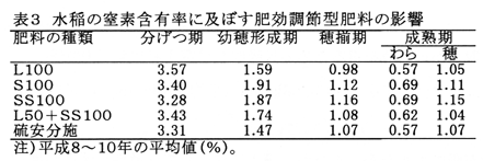 表3 水稲の窒素含有率に及ぼす肥効調節型肥料の影響