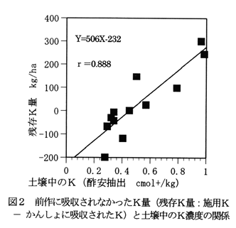 図2 前作に吸収されなかったK量(残存K量:施用K-かんしょに吸収されたK)と土壌中のK濃度の関係