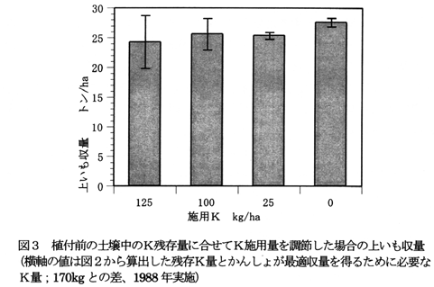 図3 植付前の土壌中のK残存量に合せてK施用量を調節した場合の上いも収量(横軸の値は図2から算出した残存K量とかんしょが最適収量を得るために必要なK量;170kgとの差、1988年実施)
