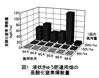 図1 液状きゅう肥連用畑の亜酸化窒素揮散量