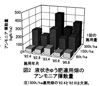 図2 液状きゅう肥連用畑のアンモニア揮散量