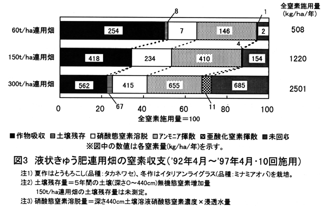 図3 液状きゅう肥連用畑の窒素収支('92年4月～'97年4月・10回施用)