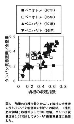 図2 塊根の収穫指数とかんしょ魂根の全窒素のうちタンパク態窒素の割合との関係。