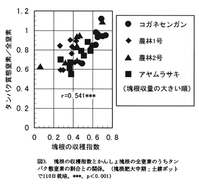図3 塊根の収穫指数とかんしょ塊根の全窒素のうちタンパク態窒素の割合との関係