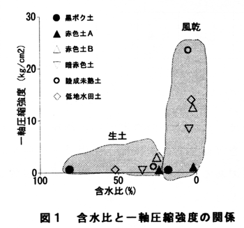 図1 含水比と一軸圧縮強度の関係