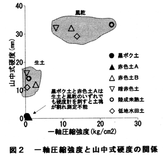 図2 一軸圧縮強度と山中式硬度の関係