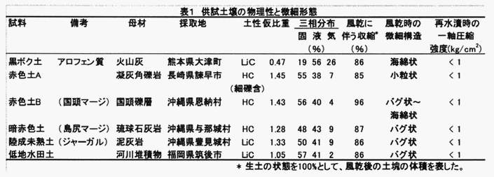 表1 供試土壌の物理性と微細形態