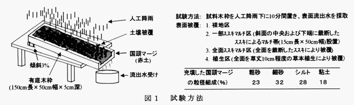 図1 試験方法