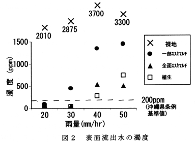 図2 表面流出水の濁度