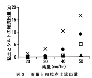 図3 雨量と細粒赤土流出量