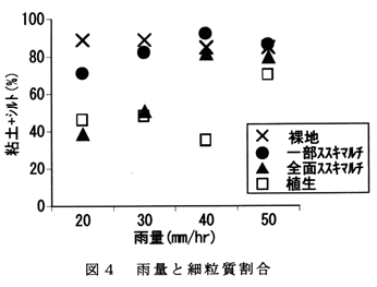 図4 雨量と細粒質割合