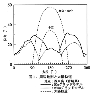 図1 周辺地形と太陽軌道