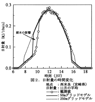 図2 日射量の時間変化