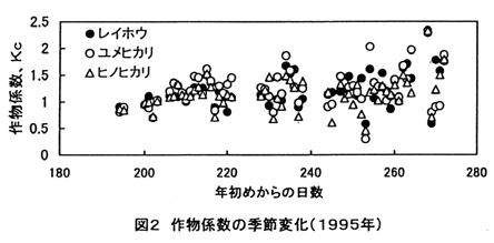 図2 作物係数の季節変化(1995年)