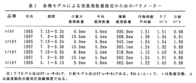 表1 各種モデルによる実蒸発散量推定のためのパラメーター