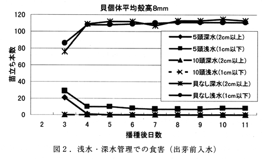 図2 浅水・深水管理での食害(出芽前入水)