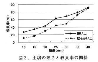 図2 土壌の硬さと殺貝率の関係
