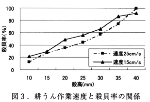 図3 耕うん作業速度と殺貝率の関係