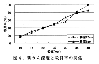 図4 耕うん深度と殺貝率の関係