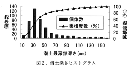 図2 潜土深さヒストグラム