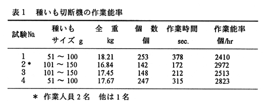 表1 種いも切断機の作業能率