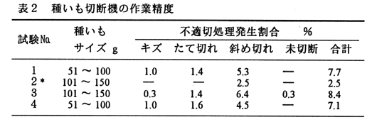 表2 種いも切断機の作業精度