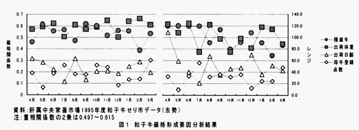 図1 和子牛価格形成要因分析結果