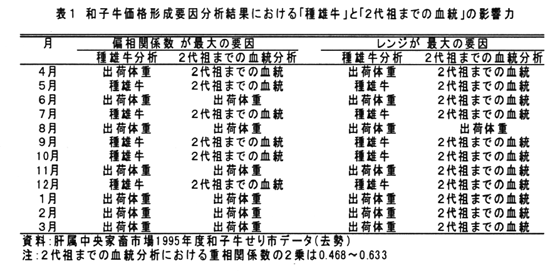 表1 和子牛価格形成要因分析結果における「種雄牛」と「2代祖までの血統」の影響力