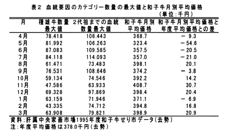 表2 血統要因のカテゴリー数量の最大値と和子牛月別平均価格(単位:千円)