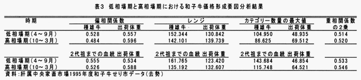 表3 低相場期と高相場期における和子牛価格形成要因分析結果