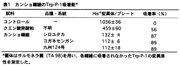 表1 カンショ繊維のTrp-P-1吸着能★