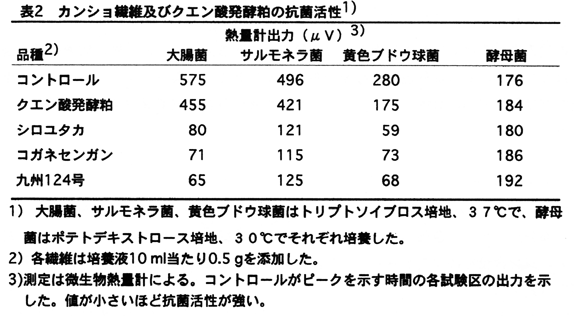 表2 カンショ繊維及びクエン酸発酵粕の抗菌活性1)