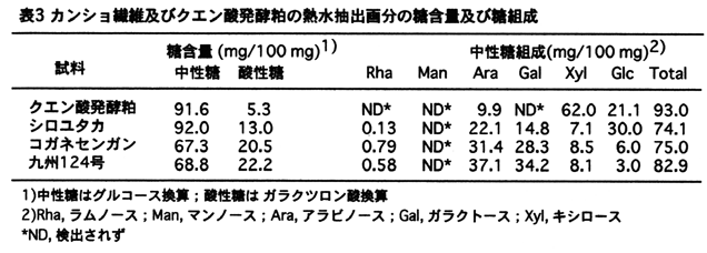 表3 カンショ繊維及びクエン酸発酵粕の熱水抽出画分の糖含量及び糖組成