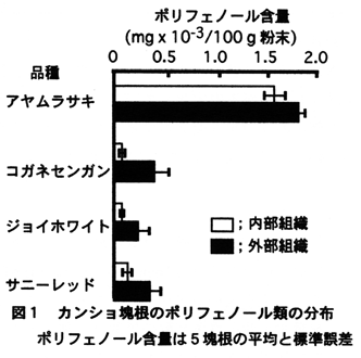 図1 カンショ塊根のポリフェノール類の分布