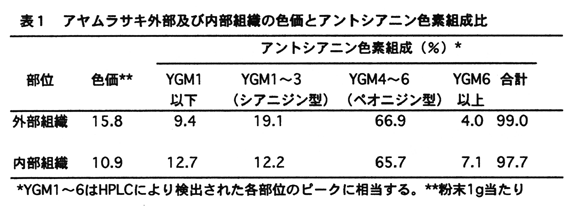 表1 アヤムラサキ外部及び内部組織の色価とアントシアニン色素組成比