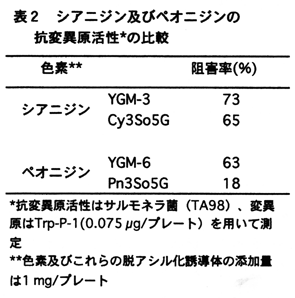 表2 シアニジン及びペオニジンの抗変異原活性★の比較