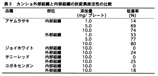 表3 カンショ外部組織と内部組織の抗変異原活性の比較