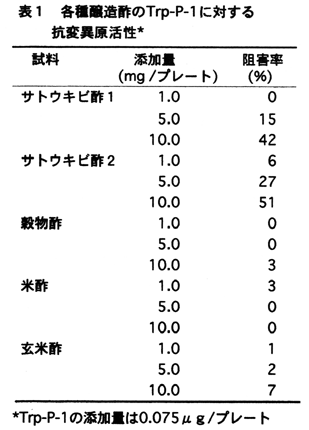 表1 各種醸造酢のTrp-P-1に対する坑変異原活性★