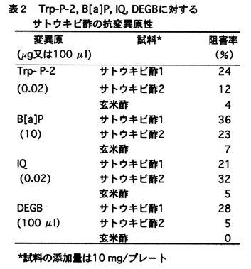 表2 Trp-P-2,B[a]P,lQ,DEGBに対するサトウキビ酢の抗変異原性