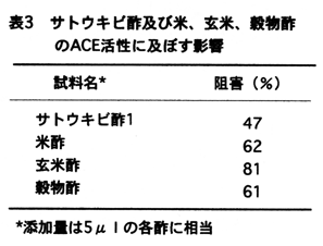 表3 サトウキビ酢及び米、玄米、穀物酢のACE活性に及ぼす影響