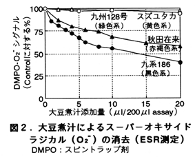 図2 大豆煮汁によるスーパーオキサイドラジカル(O2-)の消去(ESR測定)