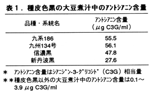 表1 種皮色黒の大豆煮汁中のアントシアニン含量