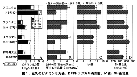 図1 豆乳のビタミンE力価、DPPHラジカル消去能、b★値、SH基含量